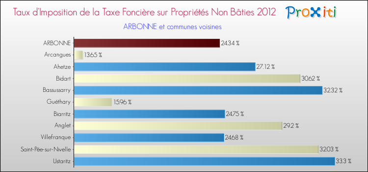 Taux d'imposition de la taxe foncière sur les immeubles et terrains non batis 2012 pour ARBONNE et les communes proches Comparaison des taux d'imposition de la taxe foncière sur les immeubles et terrains non batis 2012 pour ARBONNE et les communes voisines