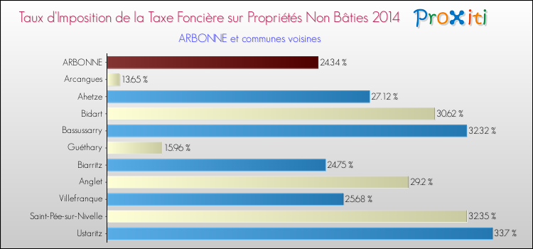 Taux d'imposition de la taxe foncière sur les immeubles et terrains non batis 2014 pour ARBONNE et les communes proches Comparaison des taux d'imposition de la taxe foncière sur les immeubles et terrains non batis 2014 pour ARBONNE et les communes voisines