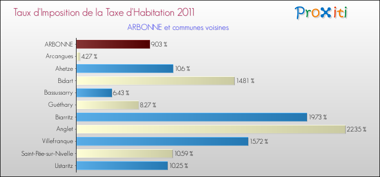 Taux d'imposition de la taxe d'habitation 2011 pour ARBONNE et les communes proches Comparaison des taux d'imposition de la taxe d'habitation 2011 pour ARBONNE et les communes voisines
