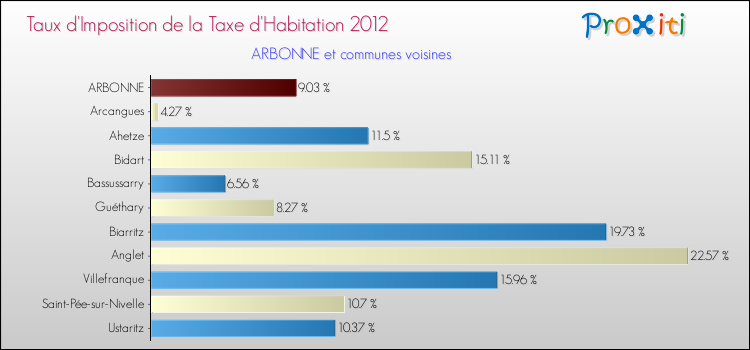 Taux d'imposition de la taxe d'habitation 2012 pour ARBONNE et les communes proches Comparaison des taux d'imposition de la taxe d'habitation 2012 pour ARBONNE et les communes voisines