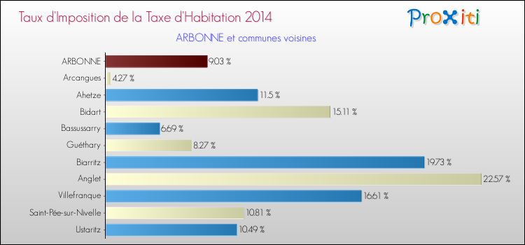 Taux d'imposition de la taxe d'habitation 2014 pour ARBONNE et les communes proches Comparaison des taux d'imposition de la taxe d'habitation 2014 pour ARBONNE et les communes voisines