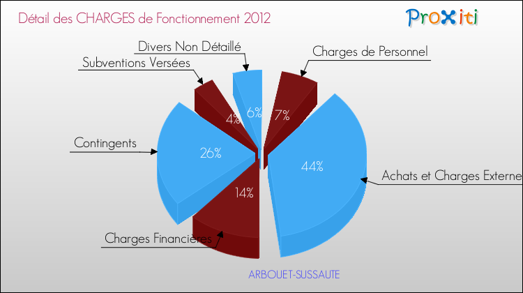 Décomposition des Charges de Fonctionnement 2012 de la commune de ARBOUET-SUSSAUTE Charges de Fonctionnement 2012 pour la commune de ARBOUET-SUSSAUTE