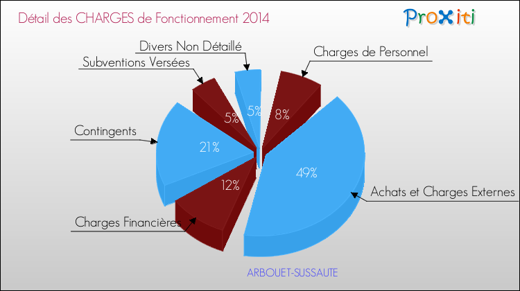 Décomposition des Charges de Fonctionnement 2014 de la commune de ARBOUET-SUSSAUTE Charges de Fonctionnement 2014 pour la commune de ARBOUET-SUSSAUTE