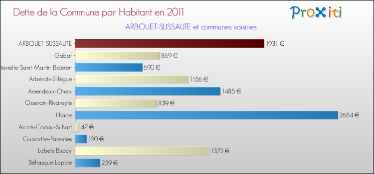 Dette par habitant de la commune en 2011 pour ARBOUET-SUSSAUTE et les communes proches Comparaison de la dette par habitant de la commune en 2011 pour ARBOUET-SUSSAUTE et les communes voisines