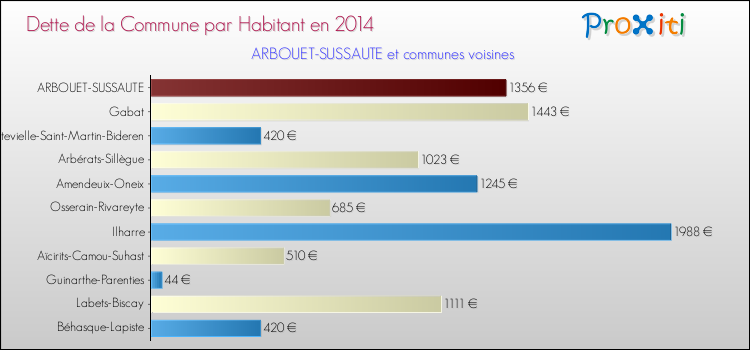 Dette par habitant de la commune en 2014 pour ARBOUET-SUSSAUTE et les communes proches Comparaison de la dette par habitant de la commune en 2014 pour ARBOUET-SUSSAUTE et les communes voisines