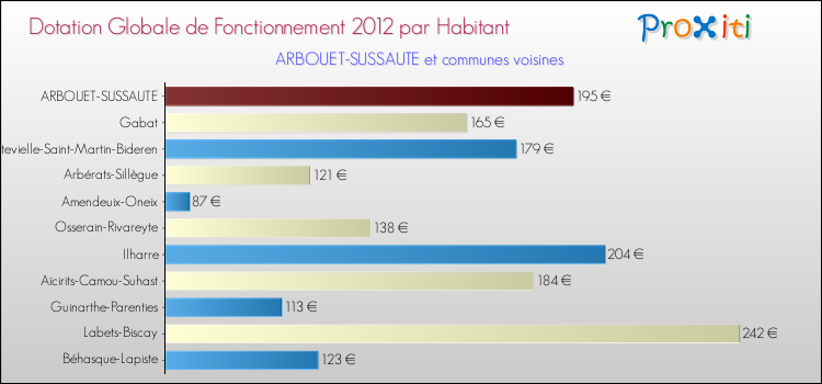 Montant des dotations globales de fonctionnement DGF par Habitant pour ARBOUET-SUSSAUTE et les communes proches Comparaison des des dotations globales de fonctionnement DGF par habitant pour ARBOUET-SUSSAUTE et les communes voisines