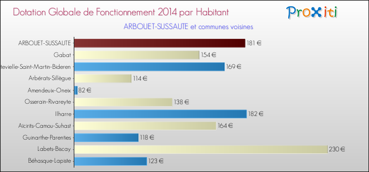 Montant des dotations globales de fonctionnement DGF par Habitant pour ARBOUET-SUSSAUTE et les communes proches en 2014. Comparaison des des dotations globales de fonctionnement DGF par habitant pour ARBOUET-SUSSAUTE et les communes voisines en 2014.
