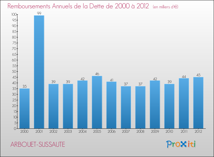 Evolution de l'annuité de la dette pour la commune de ARBOUET-SUSSAUTE de 2000 à 2012 Annuités de la dette pour ARBOUET-SUSSAUTE de 2000 à 2012