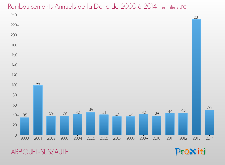 Evolution de l'annuité de la dette pour la commune de ARBOUET-SUSSAUTE de 2000 à 2014 Annuités de la dette pour ARBOUET-SUSSAUTE de 2000 à 2014