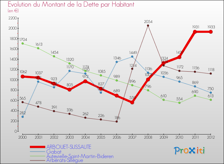 Evolution de la dette par habitant pour la commune de ARBOUET-SUSSAUTE et les communes proches de 2000 à 2012 Comparaison de la dette par habitant pour ARBOUET-SUSSAUTE et les communes voisines de 2000 à 2012