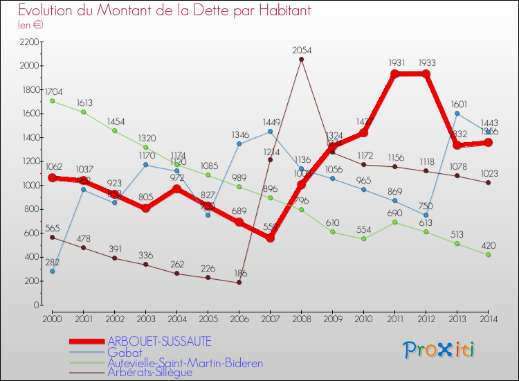 Evolution de la dette par habitant pour la commune de ARBOUET-SUSSAUTE et les communes proches de 2000 à 2014 Comparaison de la dette par habitant pour ARBOUET-SUSSAUTE et les communes voisines de 2000 à 2014