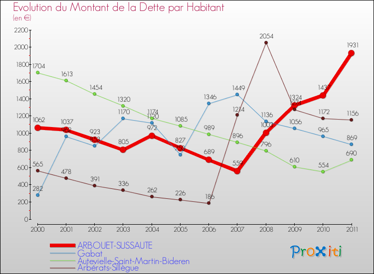 Evolution de la dette par habitant pour la commune de ARBOUET-SUSSAUTE et les communes proches Comparaison de la dette par habitant pour ARBOUET-SUSSAUTE et les communes voisines