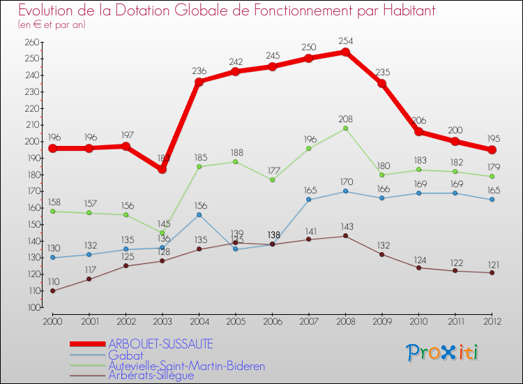 Evolution et montant de la dotation globale de fonctionnement par Habitant pour ARBOUET-SUSSAUTE et les communes proches Comparaison des dotations globales de fonctionnement par habitant pour ARBOUET-SUSSAUTE et les communes voisines