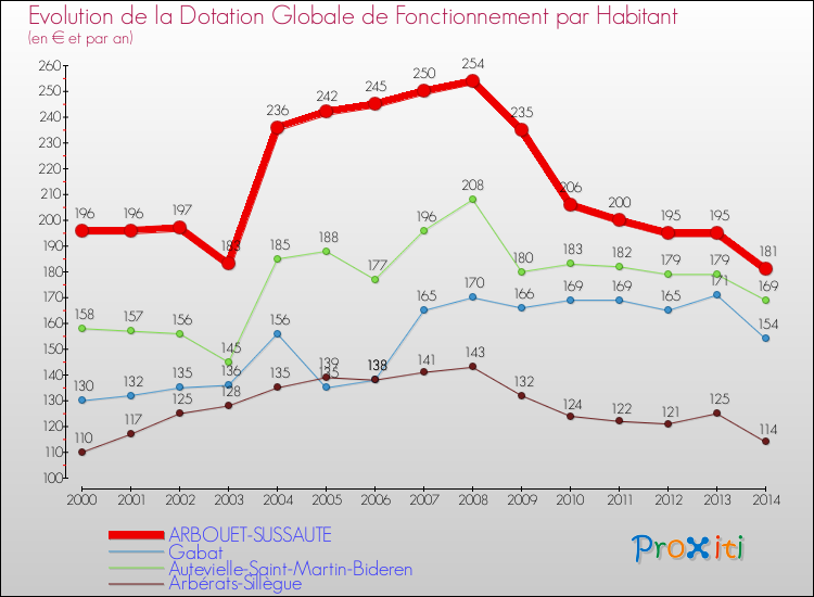 Evolution et montant de la dotation globale de fonctionnement par Habitant pour ARBOUET-SUSSAUTE et les communes proches de 2000 à 2014. Comparaison des dotations globales de fonctionnement par habitant pour ARBOUET-SUSSAUTE et les communes voisines de 2000 à 2014.
