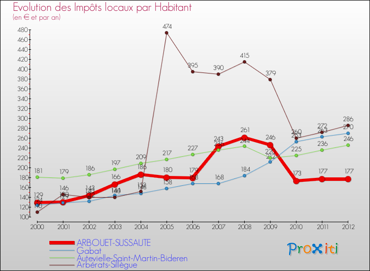 Evolution et montant des impôts locaux par Habitant pour ARBOUET-SUSSAUTE et les communes proches Comparaison des impôts locaux par habitant pour ARBOUET-SUSSAUTE et les communes voisines