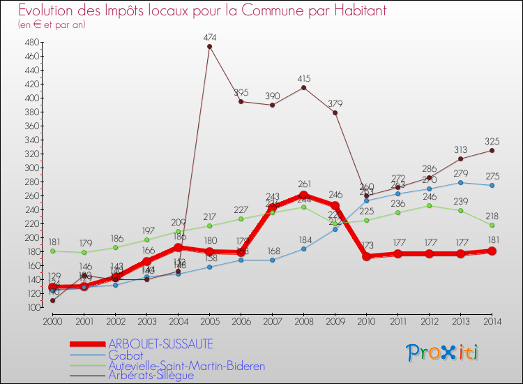 Evolution et montant des impôts locaux par Habitant pour ARBOUET-SUSSAUTE et les communes proches de 2000 à 2014 Comparaison des impôts locaux par habitant pour ARBOUET-SUSSAUTE et les communes voisines de 2000 à 2014