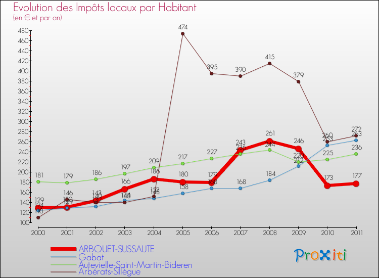 Evolution et montant des impôts locaux par Habitant pour ARBOUET-SUSSAUTE et les communes proches Comparaison des impôts locaux par habitant pour ARBOUET-SUSSAUTE et les communes voisines