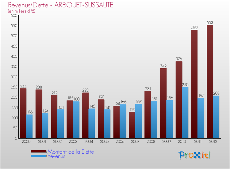 Evolution comparée de la dette et des revenus pour la commune de ARBOUET-SUSSAUTE de 2000 à 2012 Comparaison de la dette et des revenus pour ARBOUET-SUSSAUTE de 2000 à 2012