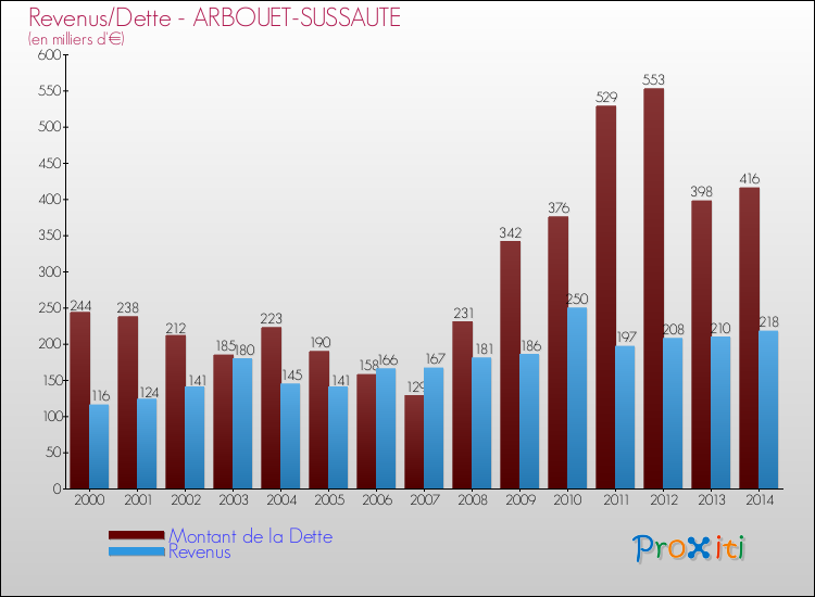 Evolution comparée de la dette et des revenus pour la commune de ARBOUET-SUSSAUTE de 2000 à 2014 Comparaison de la dette et des revenus pour ARBOUET-SUSSAUTE de 2000 à 2014
