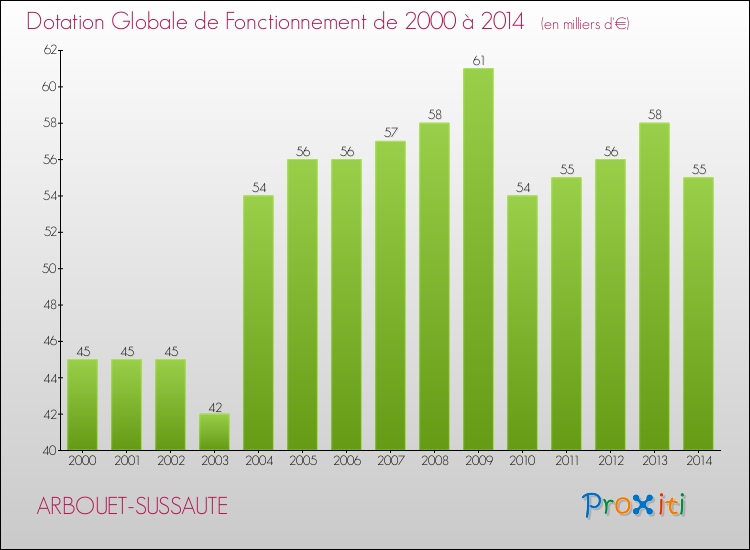 Evolution du montant de la Dotation Globale de Fonctionnement pour la commune de ARBOUET-SUSSAUTE de 2000 à 2014 Evolution du montant de la Dotation Globale de Fonctionnement pour ARBOUET-SUSSAUTE de 2000 à 2014