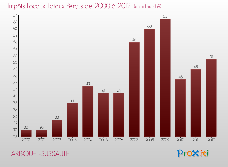 Evolution des Impôts Locaux pour la commune de ARBOUET-SUSSAUTE de 2000 à 2012 Evolution des Impôts Locaux pour ARBOUET-SUSSAUTE de 2000 à 2012
