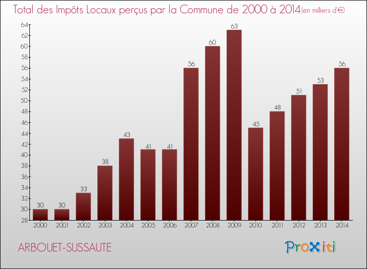 Evolution des Impôts Locaux pour la commune de ARBOUET-SUSSAUTE de 2000 à 2014 Evolution des Impôts Locaux pour ARBOUET-SUSSAUTE de 2000 à 2014