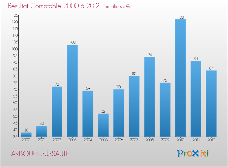 Evolution du résultat comptable pour la commune de ARBOUET-SUSSAUTE de 2000 à 2012 Evolution du résultat comptable pour ARBOUET-SUSSAUTE de 2000 à 2012