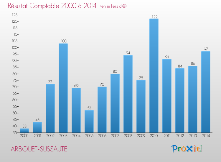Evolution du résultat comptable pour la commune de ARBOUET-SUSSAUTE de 2000 à 2014 Evolution du résultat comptable pour ARBOUET-SUSSAUTE de 2000 à 2014