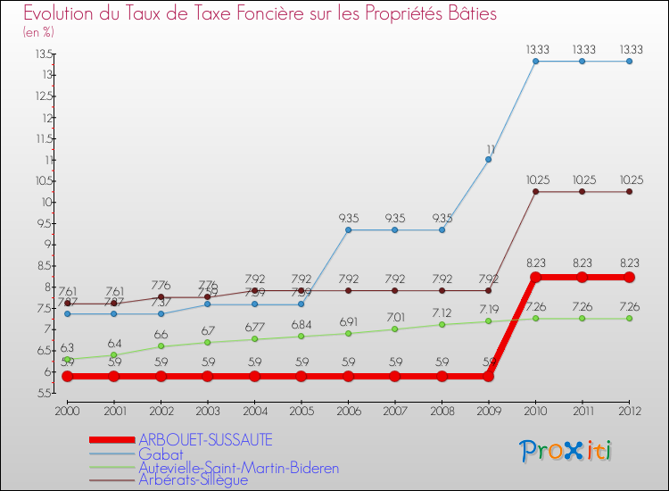 Evolution du taux de la taxe foncière sur le bati pour ARBOUET-SUSSAUTE et les communes proches de 2000 à 2012 Comparaison des taux de taxe foncière sur le bati pour ARBOUET-SUSSAUTE et les communes voisines de 2000 à 2012