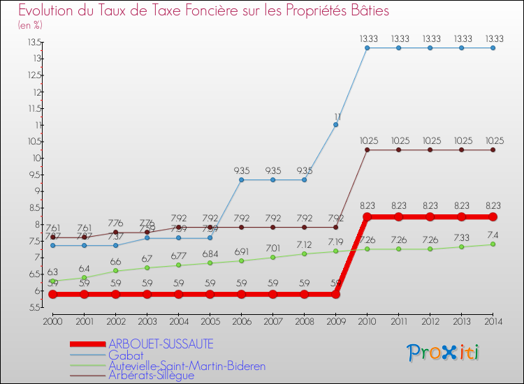 Evolution du taux de la taxe foncière sur le bati pour ARBOUET-SUSSAUTE et les communes proches de 2000 à 2014 Comparaison des taux de taxe foncière sur le bati pour ARBOUET-SUSSAUTE et les communes voisines de 2000 à 2014