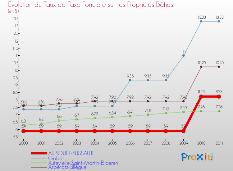 Evolution du taux de la taxe foncière sur le bati pour ARBOUET-SUSSAUTE et les communes proches Comparaison des taux de taxe foncière sur le bati pour ARBOUET-SUSSAUTE et les communes voisines
