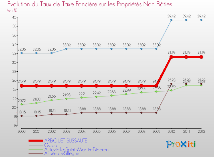 Evolution du taux de la taxe foncière sur les immeubles et terrains non batis pour ARBOUET-SUSSAUTE et les communes proches de 2000 à 2012 Comparaison des taux de la taxe foncière sur les immeubles et terrains non batis pour ARBOUET-SUSSAUTE et les communes voisines de 2000 à 2012