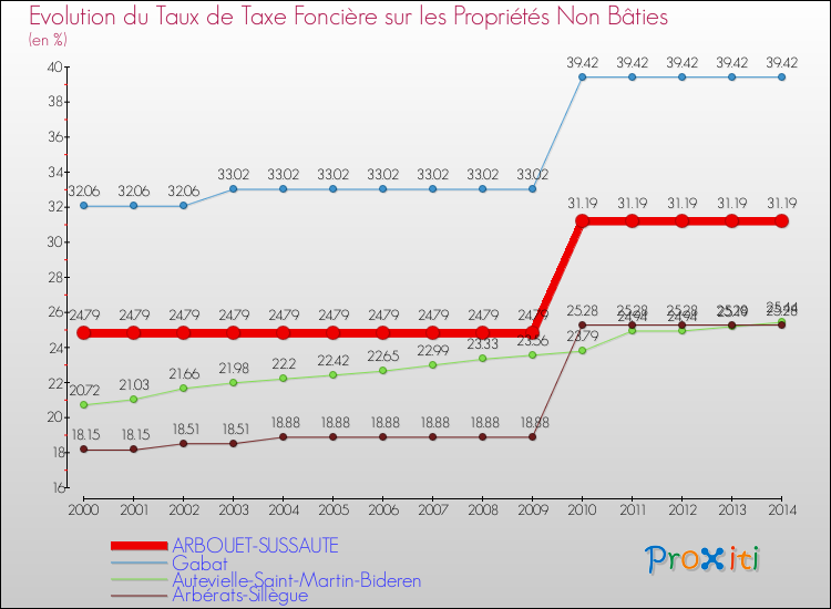 Evolution du taux de la taxe foncière sur les immeubles et terrains non batis pour ARBOUET-SUSSAUTE et les communes proches de 2000 à 2014 Comparaison des taux de la taxe foncière sur les immeubles et terrains non batis pour ARBOUET-SUSSAUTE et les communes voisines de 2000 à 2014
