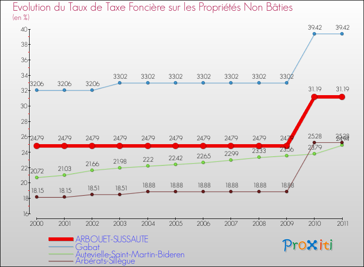 Evolution du taux de la taxe foncière sur les immeubles et terrains non batis pour ARBOUET-SUSSAUTE et les communes proches Comparaison des taux de la taxe foncière sur les immeubles et terrains non batis pour ARBOUET-SUSSAUTE et les communes voisines