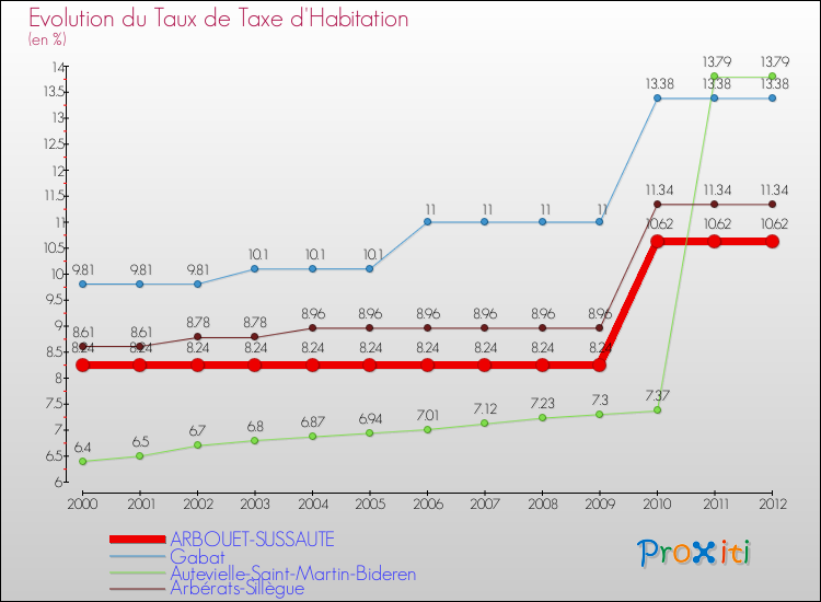 Evolution du taux de la taxe d'habitation pour ARBOUET-SUSSAUTE et les communes proches Comparaison des taux de la taxe d'habitation pour ARBOUET-SUSSAUTE et les communes voisines