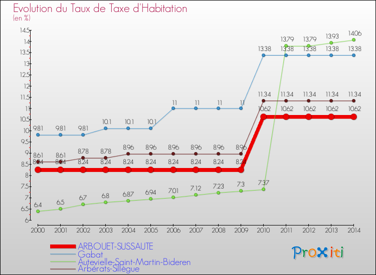 Evolution du taux de la taxe d'habitation pour ARBOUET-SUSSAUTE et les communes proches de 2000 à 2014 Comparaison des taux de la taxe d'habitation pour ARBOUET-SUSSAUTE et les communes voisines de 2000 à 2014