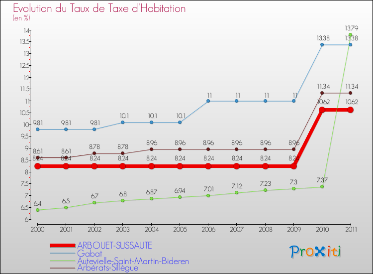 Evolution du taux de la taxe d'habitation pour ARBOUET-SUSSAUTE et les communes proches Comparaison des taux de la taxe d'habitation pour ARBOUET-SUSSAUTE et les communes voisines