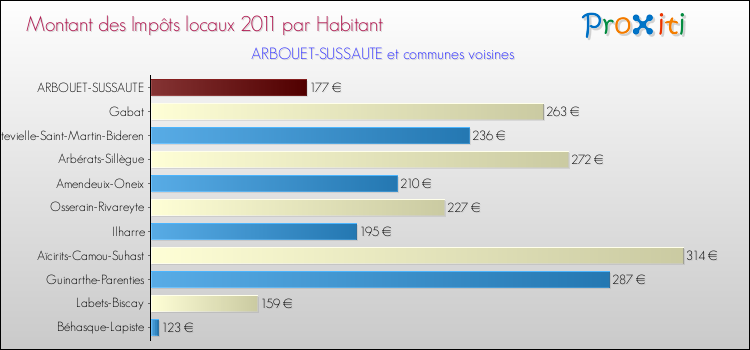 Montant des impôts locaux par Habitant pour ARBOUET-SUSSAUTE et les communes proches Comparaison des impôts locaux par habitant pour ARBOUET-SUSSAUTE et les communes voisines