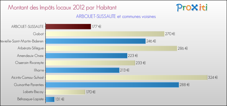 Montant des impôts locaux par Habitant pour ARBOUET-SUSSAUTE et les communes proches Comparaison des impôts locaux par habitant pour ARBOUET-SUSSAUTE et les communes voisines
