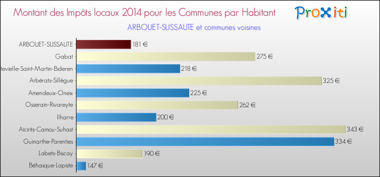 Montant des impôts locaux par Habitant pour ARBOUET-SUSSAUTE et les communes proches en 2014 Comparaison des impôts locaux par habitant pour ARBOUET-SUSSAUTE et les communes voisines en 2014
