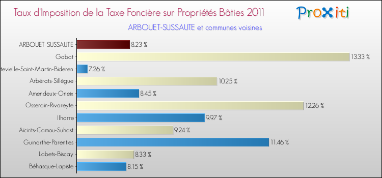 Taux d'imposition de la taxe foncière sur le bati 2011 pour ARBOUET-SUSSAUTE et les communes proches Comparaison des taux d'imposition de la taxe foncière sur le bati 2011 pour ARBOUET-SUSSAUTE et les communes voisines