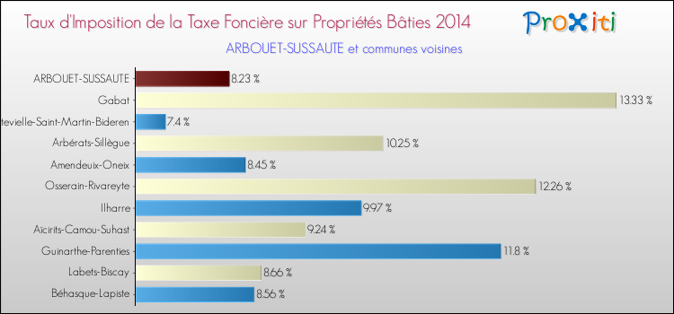 Taux d'imposition de la taxe foncière sur le bati 2014 pour ARBOUET-SUSSAUTE et les communes proches Comparaison des taux d'imposition de la taxe foncière sur le bati 2014 pour ARBOUET-SUSSAUTE et les communes voisines