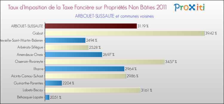 Taux d'imposition de la taxe foncière sur les immeubles et terrains non batis 2011 pour ARBOUET-SUSSAUTE et les communes proches Comparaison des taux d'imposition de la taxe foncière sur les immeubles et terrains non batis 2011 pour ARBOUET-SUSSAUTE et les communes voisines