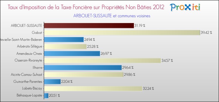 Taux d'imposition de la taxe foncière sur les immeubles et terrains non batis 2012 pour ARBOUET-SUSSAUTE et les communes proches Comparaison des taux d'imposition de la taxe foncière sur les immeubles et terrains non batis 2012 pour ARBOUET-SUSSAUTE et les communes voisines
