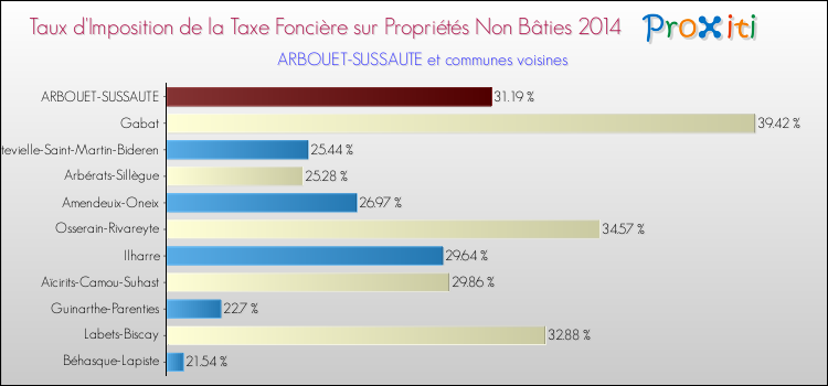 Taux d'imposition de la taxe foncière sur les immeubles et terrains non batis 2014 pour ARBOUET-SUSSAUTE et les communes proches Comparaison des taux d'imposition de la taxe foncière sur les immeubles et terrains non batis 2014 pour ARBOUET-SUSSAUTE et les communes voisines