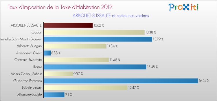 Taux d'imposition de la taxe d'habitation 2012 pour ARBOUET-SUSSAUTE et les communes proches Comparaison des taux d'imposition de la taxe d'habitation 2012 pour ARBOUET-SUSSAUTE et les communes voisines