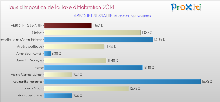 Taux d'imposition de la taxe d'habitation 2014 pour ARBOUET-SUSSAUTE et les communes proches Comparaison des taux d'imposition de la taxe d'habitation 2014 pour ARBOUET-SUSSAUTE et les communes voisines