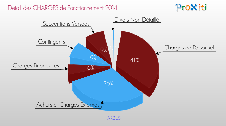 Décomposition des Charges de Fonctionnement 2014 de la commune de ARBUS Charges de Fonctionnement 2014 pour la commune de ARBUS