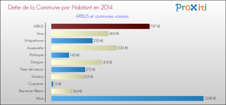 Dette par habitant de la commune en 2014 pour ARBUS et les communes proches Comparaison de la dette par habitant de la commune en 2014 pour ARBUS et les communes voisines