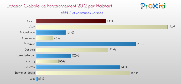 Montant des dotations globales de fonctionnement DGF par Habitant pour ARBUS et les communes proches Comparaison des des dotations globales de fonctionnement DGF par habitant pour ARBUS et les communes voisines